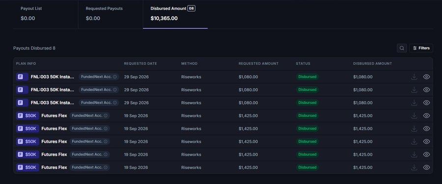 A payout dashboard showing "Disbursed Amount" of $10,365.00 across 8 payouts, including entries for "FNL-003 50K Insta..." funded by FundedNext Account and "Futures Flex" plans, all marked as Disbursed via Riseworks.