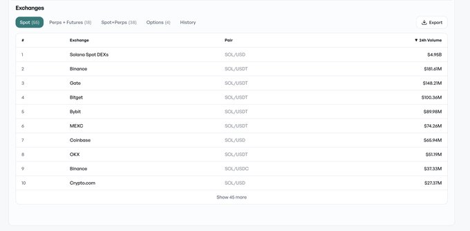 A screenshot showing a trading screen with multiple spreadsheets, tables, columns, numbers, and other text elements displayed on it. The title of this particular page is "i didn't realize how dominant solana mainnet is for trading SOL-USD now".