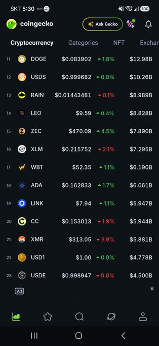 The image shows a phone screen displaying a cryptocurrency trading app with a list of cryptocurrencies, including Bitcoin, Ripple, and Litecoin. The app also provides information about the current value of these coins and their market trends. The text on the screen reads "I remember when ADA was fighting to flip Ethereum. Now it' s fighting to stay in the top 20." This suggests that the user might be interested in investing or trading cryptocurrencies like Bitcoin, Ripple, and Litecoin.