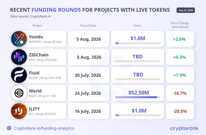 A CryptoRank.io dashboard from August 10, 2026, displays recent funding rounds for five projects with live tokens: Yooldo ($1.0M, +2.0%), ZIGChain (TBD, +0.3%), Fluid (TBD, +7.9%), World ($52.50M, -16.7%), and ILITY ($1.0M, -20.5%), with World leading the raises despite its token's price decline since the round.