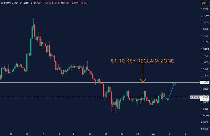 A TradingView 4-hour XRP/USD chart showing a $1.10 key reclaim zone with an arrow pointing to recent price action attempting to break above the resistance level.