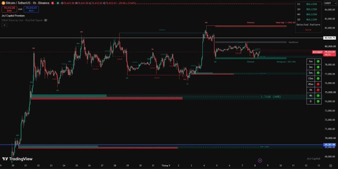 TradingView chart of Bitcoin/USDT on Binance showing 1-hour candles with various technical analysis patterns including 'Detected Patterns,' 'bearish,' 'Strong Buy,' and 'Strong Sell' indicators.