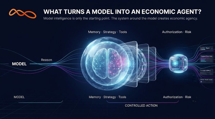 Infographic titled 'WHAT TURNS A MODEL INTO AN ECONOMIC AGENT?' showing a brain connecting to elements like Memory, Strategy, Tools, Authorization, and Risk, illustrating the transformation into a 'CONTROLLED ACTION'.