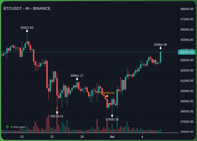 BTC/USDT 4-hour Binance candlestick chart showing Bitcoin's price action between approximately 57,800 and 65,622, with Bollinger Bands and a tree.news watermark.