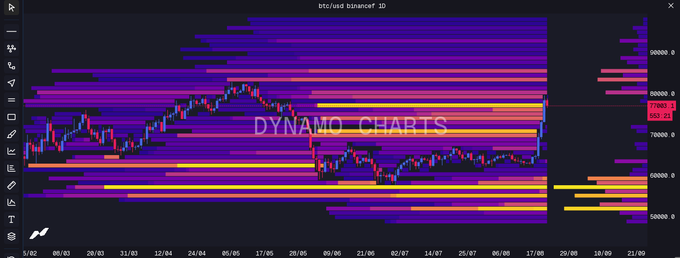 A vibrant purple and pink candlestick chart titled 'DYNAMO CHARTS' showing price action with date labels from June to September.
