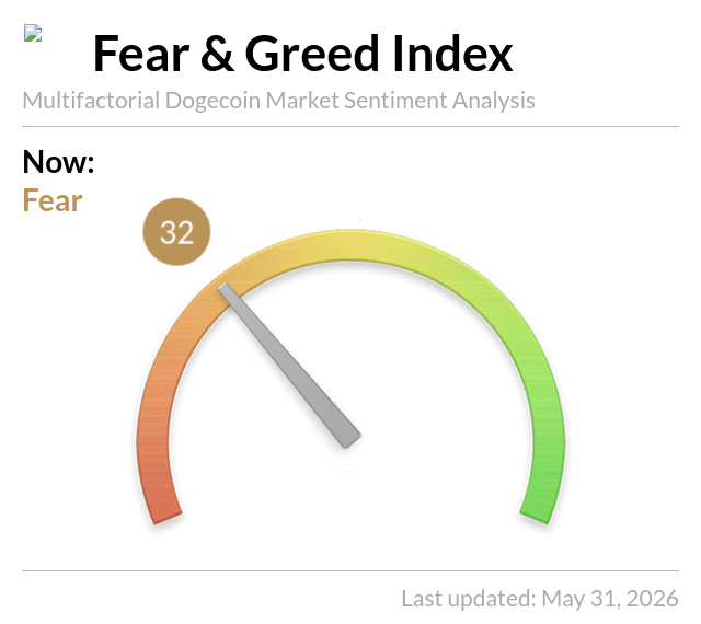 The image shows a Dogecoin sentiment analysis tool that displays a color-coded scale from yellow (low fear) to green (high fear). The current score for this particular post is 32, indicating a moderate level of fear or concern about the Dogecoin market sentiment.