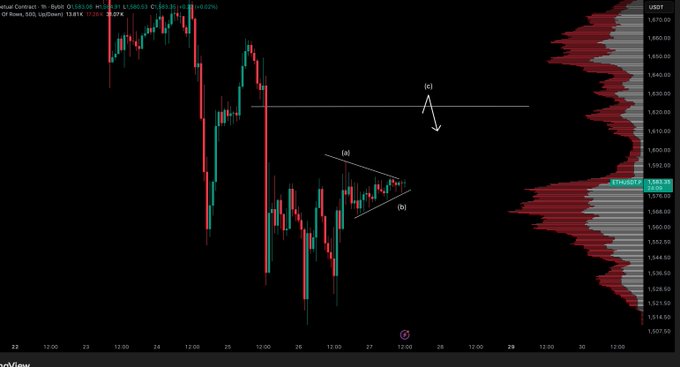 A TradingView chart of ETH/USD shows a descending triangle pattern (labeled points a and b) on the 1-hour timeframe at ~$1,588, with an arrow projecting a bullish breakout above the ~$1,610 resistance toward point (c), supporting the post's bullish case for Ethereum.