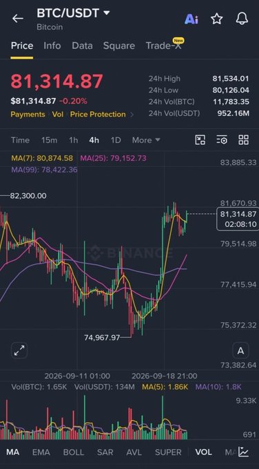 The image shows a Binance BTC/USDT 4-hour chart with Bitcoin priced at $81,314.87 (down 0.20%), displaying the 7MA at 80,874.58 and 25MA at 79,152.73, supporting the post's analysis that price is holding above $81K with constructive 4H structure. Key resistance at $82,300 and current price near $81,314 are clearly marked on the chart, aligning with the caption's note about $82.3K being the critical level to watch.