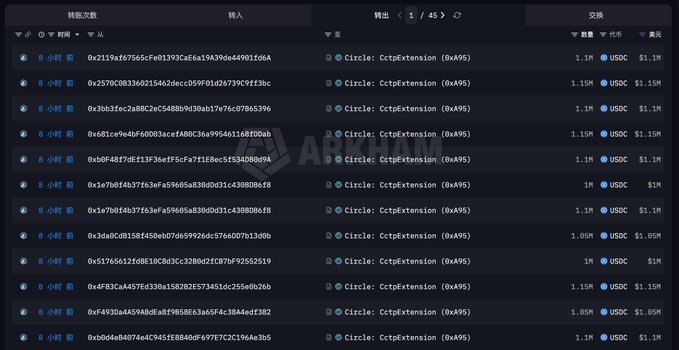 A screenshot of a blockchain transaction history showing multiple recent transfers (within 8 hours) of approximately 1-1.15M USDC each to Circle: CctpExtension on Hyperliquid, totaling around 13M USDC used to purchase HYPE tokens via TWAP.

The image displays a list of recent USDC transfer transactions (visible input addresses and amounts like 1M-1.15M USDC) sent to Hyperliquid's CctpExtension contract, which corroborates the post's claim that the suspected a16z-related wallet executed multiple USDC transfers to buy HYPE via TWAP just 8 hours ago.