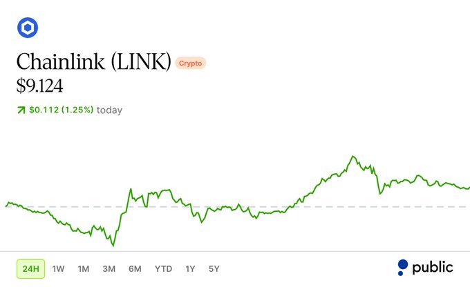 The image shows a computerized chart displaying fluctuations of an asset, possibly linked to the cryptocurrency market, over several months. The price has been rising steadily at an increasing rate from $9.12 in January through its peak in May as shown by the green line on the graph. The following months have seen a downward trend, with prices dropping below $100. In this context, the post by Public talks about investing into cryptocurrency and shares insights that might be useful for those considering such an opportunity.