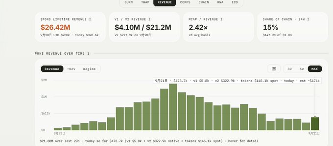 Image 1: A crypto analytics dashboard displaying PONS Lifetime Revenue of $26.41M, V1/V2 Revenue of $4.10M/$21.2M, with a bar chart showing PONS Revenue Over Time peaking on 9/21 at $473.7k.