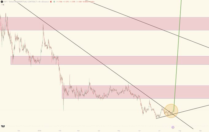 A technical analysis chart of XRP/USDT Perpetual Contract on Binance showing a descending wedge pattern with support/resistance zones highlighted in pink and a bullish projection arrow pointing upward.