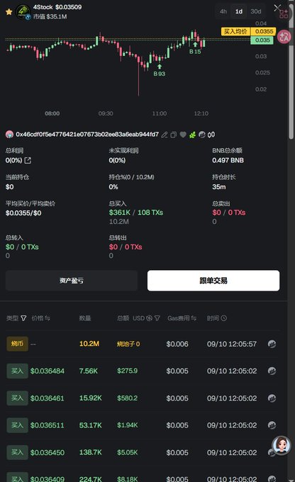 The image shows a Four.meme “4Stock” trading interface for 4stock, priced at roughly $0.03509 with 0.497 BNB available and recent buys highlighted. It complements the post by illustrating strong trading activity, with more than $27K shown in recent buy orders, though the interface itself does not verify the claimed $360K official repurchase and burn.