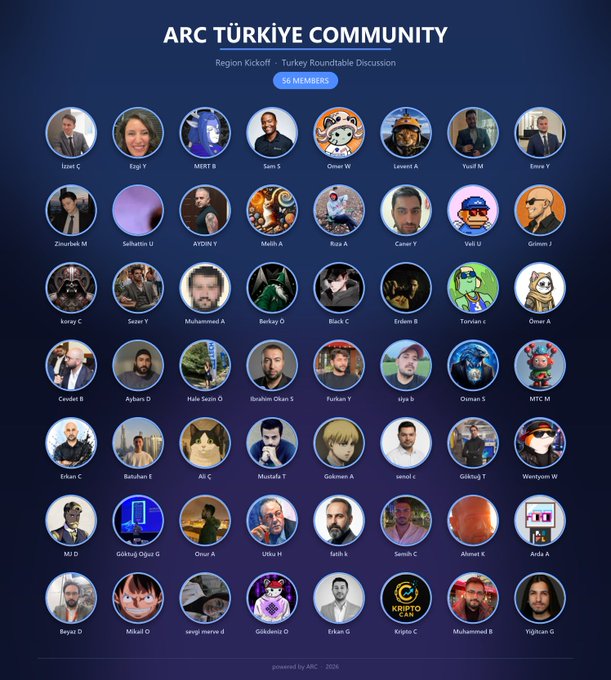 The image shows a large group of people, each with their own unique profile picture, displayed against a blue background. The profiles include various names such as "ARC Region Kickoff", "Türkiye Roundtable", "56 builders, creators & believers in one room", and "no paid hype, no bots". The post also mentions the hashtag "#ARC" and the website "www.arc.turkce.com". The image is a collage of different people's faces, showcasing their diverse interests and backgrounds.