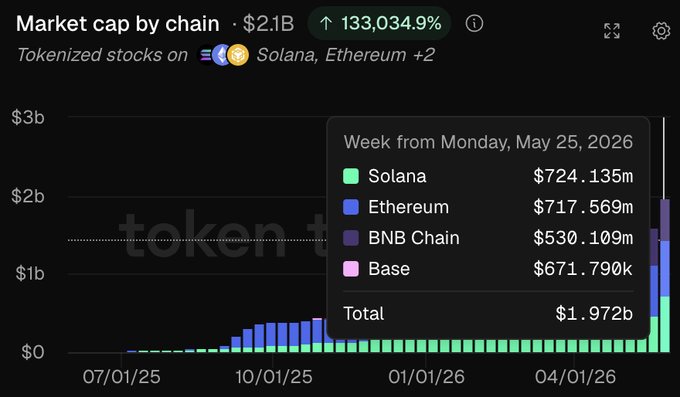 The image shows a chart comparing the market cap growth of different cryptocurrency chains. The main chain, Solana, has overtaken Ethereum as the #1 chain by increasing its market cap from $469.9M to $724.1M in just 1 week, resulting in a 54%+ increase and indicating significant interest in Solana's tokenized stocks.