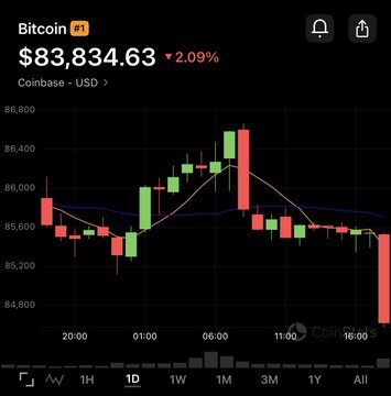The image is a Coinbase chart showing Bitcoin (BTC) at $83,834.63, down 2.09%, with candlestick patterns and moving averages illustrating a recent decline from a peak near $86,400 to around $84,400 over a 24-hour period. This visually reinforces the post's claim of a "CRASH," highlighting the sharp bearish candle and downward slope in the price action.