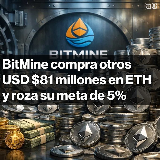 A news graphic with the BitMine logo showing stacks of Ethereum and Bitcoin coins with cash bundles, featuring the Spanish text: 'BitMine compra otros USD $81 millones en ETH y roza su meta de 5%'.