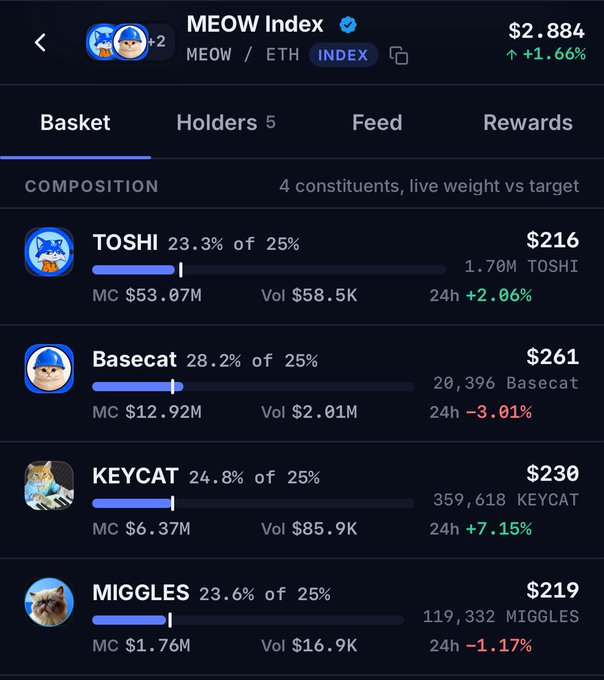 Cryptocurrency app screen showing the MEOW Index ($2.884, +1.66%) with composition of four meme coins: TOSHI, Basecat, KEYCAT, and MIGGLES, along with their market cap, volume, and 24h change.