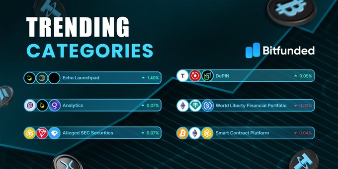 A Bitfunded infographic titled "Trending Categories" displays today's crypto market movers, led by Echo Launchpad (+1.40%), with DePIN (+0.05%), Analytics (+0.07%), and Alleged SEC Securities (+0.07%) trending upward, while World Liberty Financial Portfolio (-0.03%) and Smart Contract Platform (-0.04%) show slight declines. The graphic visually supports the post's message to stay informed on rapidly shifting market trends.