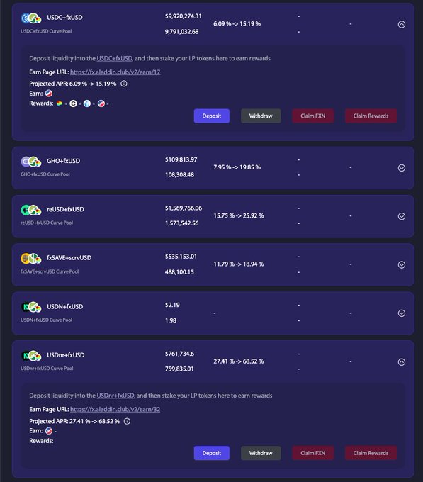 A dark-themed dashboard lists several Curve liquidity pools on fx Protocol, showing USDC+fxUSD at $9,920,274.31 TVL with 6.09%–15.19% APR, USDNr+fxUSD at $761,734.6 TVL with 27.41%–68.52% APR, and others including GHO+fxUSD, reUSD+fxUSD, and fxSAVE+scrvUSD, illustrating the TVL-versus-APR tradeoff highlighted in the accompanying analysis.