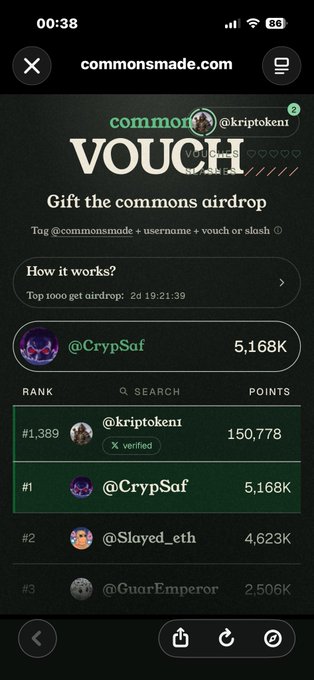 A screenshot of the commonsmade.com voucher airdrop leaderboard shows @kriptokeni ranked #1,389 with 150,778 points, just behind @CrypSaf at #1 with 5,168K points. The accompanying post mentions the user is waiting on a few more vouches (using code "vibefi") to potentially break into the top 1,000.