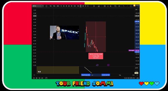 The image shows a TradingView chart of $SPCX displaying a sharp -40.43% decline to $107.56 on October 30th, paired with an Elon Musk/SpaceX thumbnail, visually reinforcing the post's message that retail investors are being used as exit liquidity following the IPO crash.