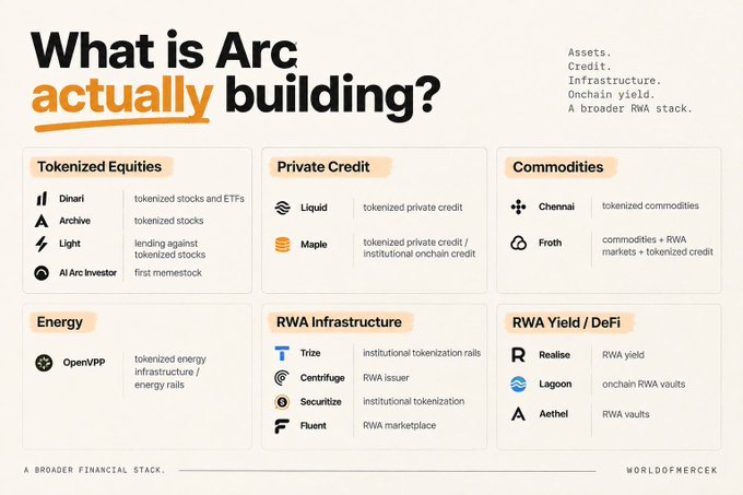 The image is an infographic titled "What is Arc actually building?" that categorizes 12 blockchain projects into six segments: Tokenized Equities (Dinari, Archive, Light, AI Arc Investor), Private Credit (Liquid, Maple), Commodities (Chennai, Froth), Energy (OpenPPP), RWA Infrastructure (Trize, Centrifuge, Securitize, Fluent), and RWA Yield/DeFi (Realise, Lagoon, Aethel), with top-right text noting "Assets. Credit. Infrastructure. Onchain yield. A broader RWA stack." The graphic visualizes Arc's RWA (real-world asset) ecosystem as outlined in the accompanying post, illustrating the breadth of tokenization projects—from Dinari's tokenized stocks to Maple's private credit—currently building on Arc's broader financial stack.
