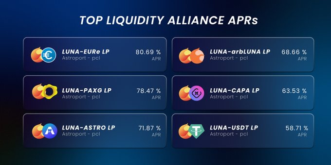 The image shows a list of six different cryptocurrencies, including Luna-EurLP, Astron-Astro LP, and others, along with their respective values. The text "Top Liquidity Alliance APRS" is also present on the image. The post suggests that the voters have decided to reward certain cryptocurrencies based on their popularity or value, which could be a way of determining the most valuable tokens in the network.