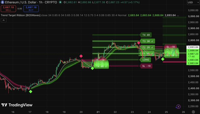 A 1-hour Ethereum/USD chart (ETH, currently ~$2,693) displays TradingView's BOS Waves indicator with bullish targets T1-T4 (peaking at "T4 4R") and protective stop-loss levels ("SL -1R," "SL -2R"), visually reinforcing the trader's focus on breaking the $2,720-$2,730 resistance en route to $2,800, with a hard line at the $2,640 invalidation level.