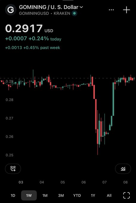 Mobile app screenshot displaying a 1-week trading chart for GOMINING/U.S. Dollar (GOMININGUSD on Kraken) at 0.2917 USD with a 0.24% daily increase.