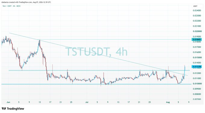 A TradingView chart displaying the TSTUSDT pair on a 4-hour timeframe, showing a significant downward trend with a recovery attempt.