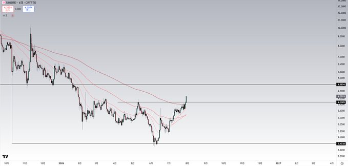A TradingView candlestick chart for the UNIUSD pair on the CRYPTO exchange, displayed on a daily timeframe, shows the price recovering from a low around $2.540 to test the $4.900 resistance level, consistent with the post's mention of a 30% gain and a target of $4.9.