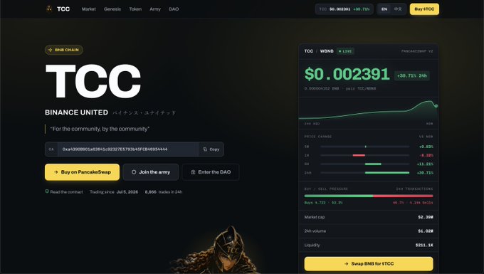 The image displays the TCC (BINANCE UNITED) website homepage, showcasing its token at a price of $0.002391 with a +30.71% gain over 24 hours, along with stats like 8,866 holders, $2.38M market cap, and buttons to "Buy on PancakeSwap," "Join the army," and "Enter the DAO"—promoting the launch of TCC.FUN V2 as announced in the post.