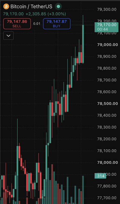 A candlestick chart shows Bitcoin (BTC/USDT) surging to $79,170.00, up 3.00% (+$2,305.85), with prices trading between a buy order at $79,147.87 and a sell order at $79,147.86. The chart visually supports the bullish post suggesting BTC could reach $90,000 this month, as the price has climbed steadily from the $77,700–$78,000 range to its current all-time-high levels.