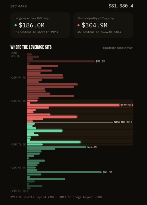 A dark-themed financial dashboard displays 'BTC MARK $81,380.4' with a bar chart showing long (green) and short (red) liquidation leverage positions, highlighting $127.3M in longs wiped out.