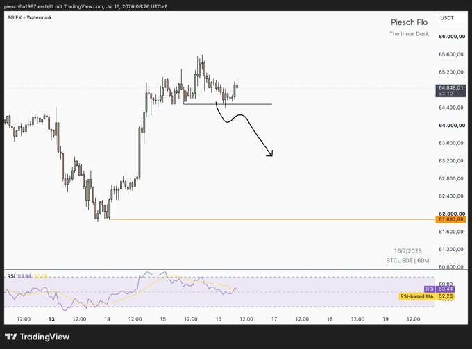 A TradingView chart of BTCUSDT (Piesch Flo) showing price action with a downward arrow annotation, RSI indicator at the bottom, and the TradingView watermark.