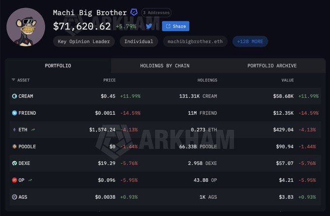 The image shows a computer screen displaying a spreadsheet containing information about cryptocurrency trading activities, with Machi Big Brother listed as the person responsible for these transactions. Machi's trading history reveals that he has lost $80 Million dollars over the past year due to his trades on Hyperliquid. This loss is significant since Machi has not been able to recoup this amount from his account and is now liquidated, losing all of his gains. The post emphasizes the importance of understanding these risks when engaging in cryptocurrency trading activities.