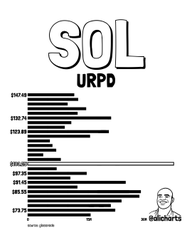 This image is a humorous Photoshopped bar chart from the satirical page "Dollarton25" that playfully justifies a bullish price target for SOL using arbitrary weight categories (like "Bike Bob," "192 Fat," "S8 59," "174.79") instead of actual financial data, culminating in an image of Adam Sandler's character from the movie *Click* "hitting" SOL with a giant mallet to send it to $150. The meme ties into the accompanying post's claim that Solana ($SOL) is poised for a 50% rally to $150, provided it holds the $100 support level.