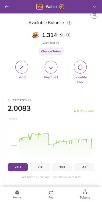 A screenshot of a Pi Wallet interface showing an available balance of 1.314 SLICE (2.64 Test-PI), with action buttons for Send, Buy/Sell, and Liquidity Pool, alongside a SLICE/TEST-PI chart displaying a rate of 2.0083 with a +0.2% 24-hour gain, illustrating the DeFi token swap functionality being tested on the Pi Network ecosystem.