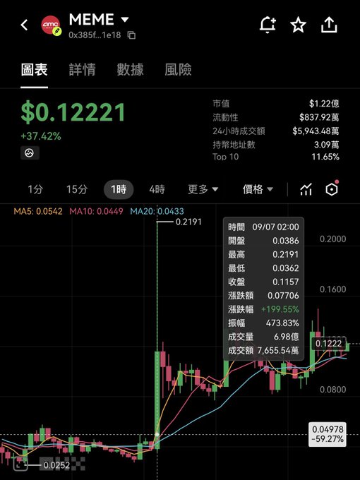 A cryptocurrency trading chart showing 'MEME' token with price $0.12221 and +37.42% gain, featuring candlestick patterns and trading statistics in Chinese.