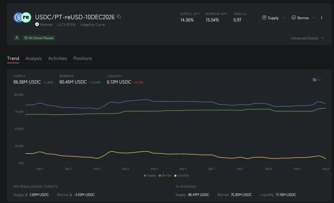 A financial dashboard showing USDC/PT-reUSD-10DEC2026 market data with supply APR 14.36%, borrow APR 15.54%, and 7-day trend chart displaying supply around 86.58M USDC, borrow at 80.45M USDC, and liquidity at 6.12M USDC.