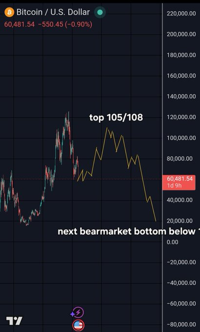 A Bitcoin/U.S. Dollar chart shows BTC at $60,481.54, down 0.90%, with a yellow line overlay predicting a "next bearmarket bottom below" the current price after a "top 105/108," visually contradicting the post's bullish claim of BTC heading to $82-85K.