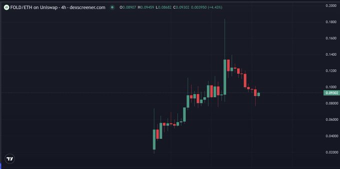 A 4-hour candlestick chart on Uniswap showing the FOLD/ETH trading pair, with a current price of approximately 0.0930 ETH and a 4.43% gain.