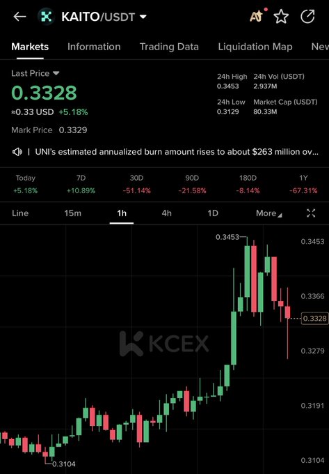 A KCEX trading chart shows KAITO/USDT at a last price of 0.3328 USD (up +5.18% today), with the 1-hour candlestick view depicting a sharp rally peaking at the 24h high of 0.3453 before pulling back, visually reflecting the post's anticipation of an aggressive bullish run for $KAITO.