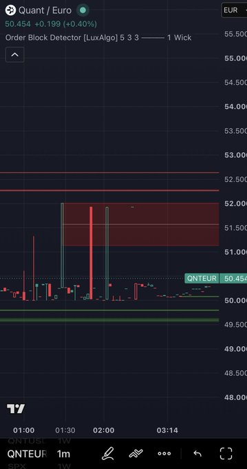 TradingView chart for Quant (QNT) in Euros showing a price of 50.454 with a 0.40% gain, featuring an Order Block Detector indicator marking bullish and bearish zones on a 1-minute timeframe.
