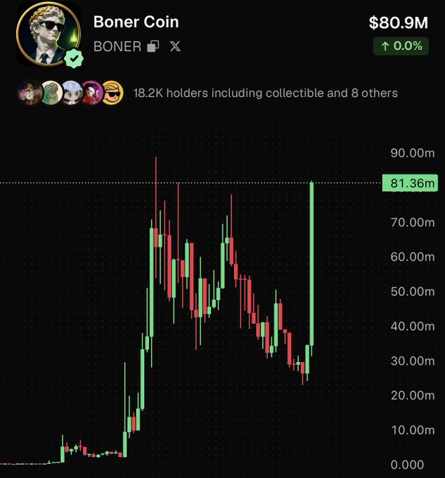 A price chart for the Boner Coin ($BONER) meme token on Solana showing a market cap of $80.9M with a current price of 81.36m tokens, displaying volatile candlestick price action with a sharp rally to a new all-time high. The chart relates to the post's observation about meme coins pumping after being followed by major CEOs, as $BONER appears to be experiencing a significant upward spike.