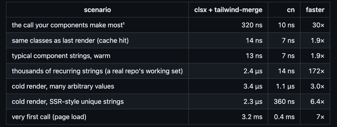 A benchmark table comparing `clsx + tailwind-merge` to `cn` across various rendering scenarios, showing `cn` is consistently faster—ranging from 1.9x (cache hits) to 172x (recurring strings)—with the headline 30x speedup occurring on the most common component calls (320 ns vs 10 ns). The table highlights `cn`'s performance advantage across typical, cold, and SSR-style render scenarios.