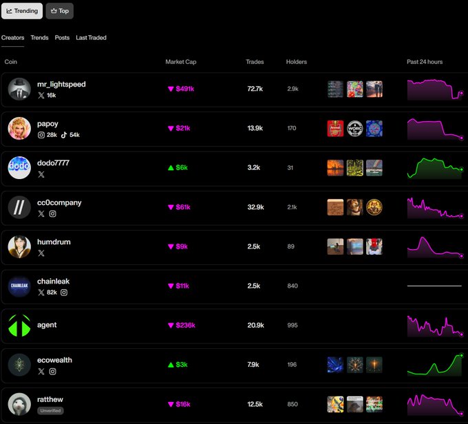 The image displays a screenshot of a computer screen with various tabs open, showcasing a data table that has information about social media trends. The main focus of this data table appears to be related to a site called SocialFi, which has a deep feedback mechanism on its title, which reads "Trending number 1 for a reason". The rest of the image is a black and white screenshot with text and other elements from the post that says: 
"Post 24 hours ago. Posts have been missed by less than 0.5%."