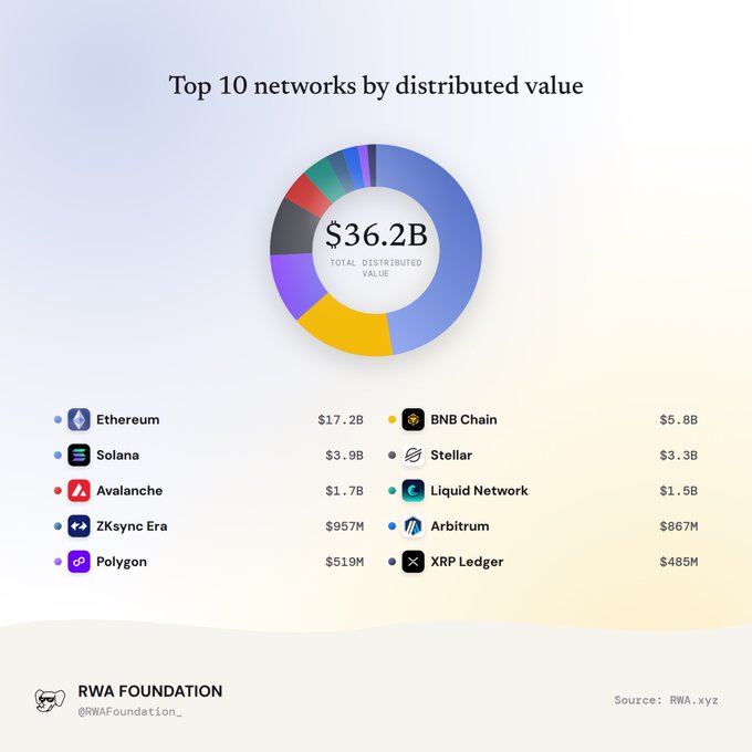 An infographic titled 'Top 10 networks by distributed value' showing $36.2B total, led by Ethereum ($17.2B) and BNB Chain ($5.8B), sourced from RWA.xyz by the RWA Foundation.