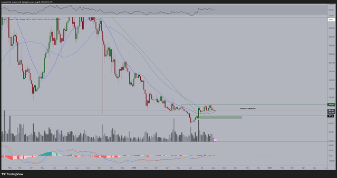 A candlestick chart of AAVE/USD on TradingView displays the cryptocurrency's price action trending downward before consolidating near a horizontal support zone, with moving averages and an RSI indicator visible. The chart visually supports the post's bullish thesis, showing price testing a key support level around $93 with a highlighted "Area to validate" annotation, suggesting a potential trend reversal from the prior downtrend.